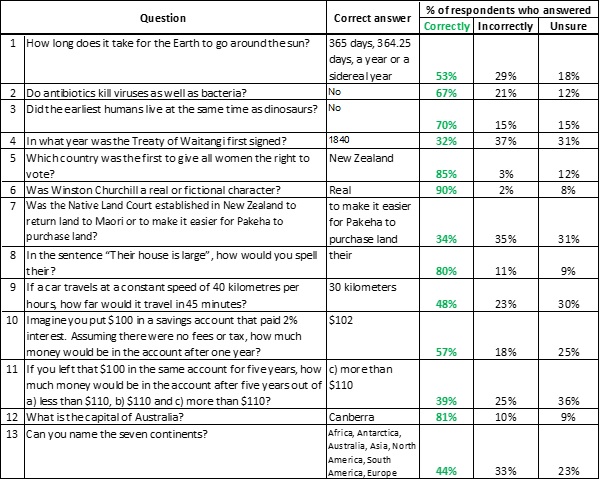 Table of knowledge poll results May 2022