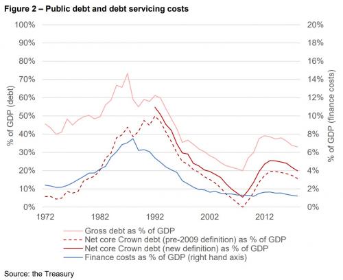 public debt and debt servicing costs