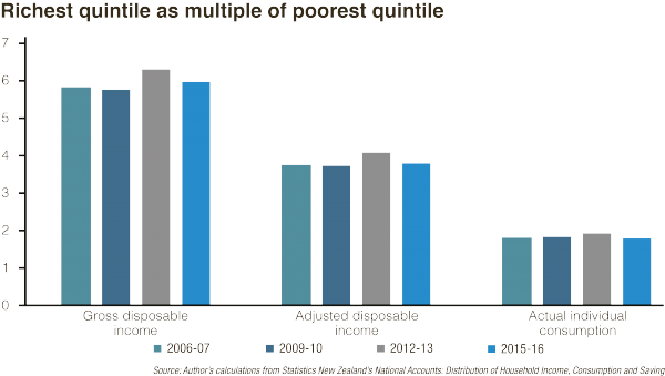 Richest20Quintile20as20multiple20of20poorest20quintile20Online